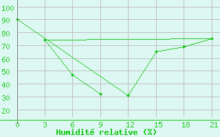 Courbe de l'humidit relative pour Fergana