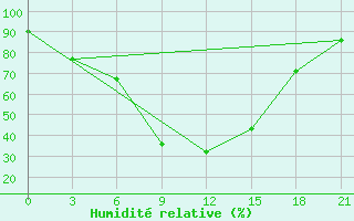 Courbe de l'humidit relative pour Ust'- Isim