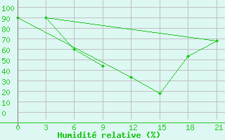 Courbe de l'humidit relative pour Shahrud