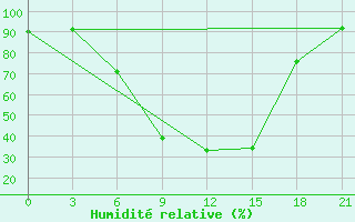 Courbe de l'humidit relative pour Tula