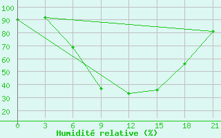 Courbe de l'humidit relative pour Rostov