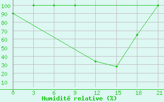 Courbe de l'humidit relative pour Sazan Island