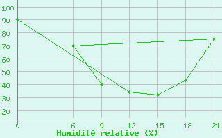 Courbe de l'humidit relative pour H-5'Safawi