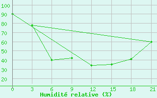 Courbe de l'humidit relative pour Lodejnoe Pole