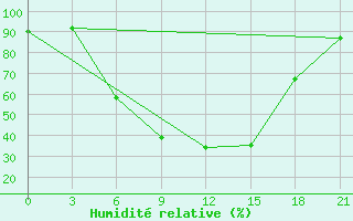 Courbe de l'humidit relative pour Lodejnoe Pole