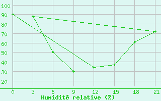 Courbe de l'humidit relative pour Pudoz