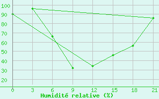 Courbe de l'humidit relative pour Slavgorod