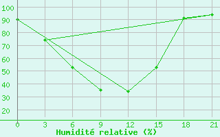 Courbe de l'humidit relative pour Furmanovo