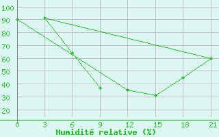 Courbe de l'humidit relative pour Lepel