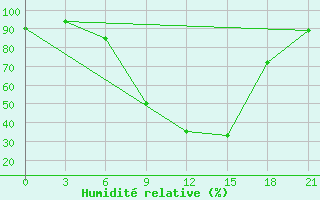 Courbe de l'humidit relative pour Velikie Luki