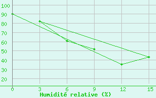 Courbe de l'humidit relative pour Ardebil