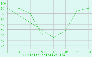 Courbe de l'humidit relative pour Pudoz