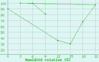 Courbe de l'humidit relative pour Sazan Island