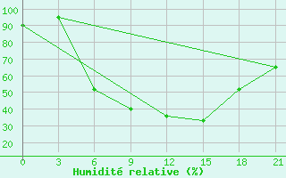 Courbe de l'humidit relative pour Polock