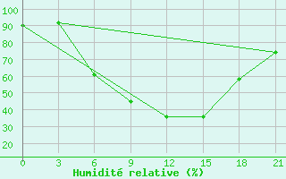 Courbe de l'humidit relative pour Pinega