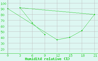 Courbe de l'humidit relative pour Aspindza