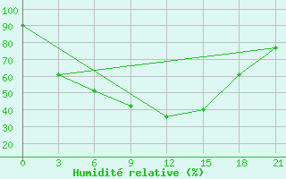 Courbe de l'humidit relative pour Alekseevka