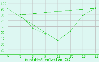 Courbe de l'humidit relative pour Roslavl