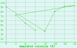 Courbe de l'humidit relative pour Turocak