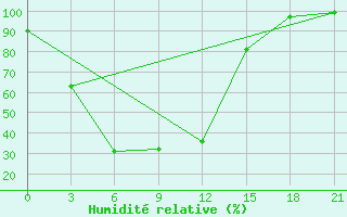 Courbe de l'humidit relative pour Krasnoufimsk