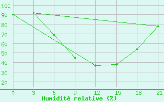 Courbe de l'humidit relative pour Sumy