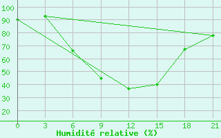 Courbe de l'humidit relative pour Tula