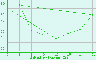 Courbe de l'humidit relative pour Roslavl