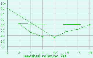 Courbe de l'humidit relative pour Kokand