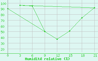 Courbe de l'humidit relative pour Mafraq