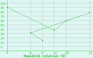 Courbe de l'humidit relative pour Kumarkhali