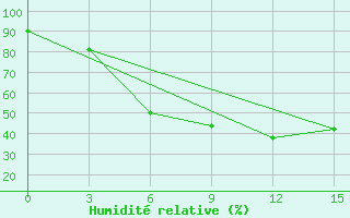 Courbe de l'humidit relative pour Medvezegorsk