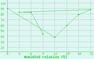 Courbe de l'humidit relative pour Eskisehir