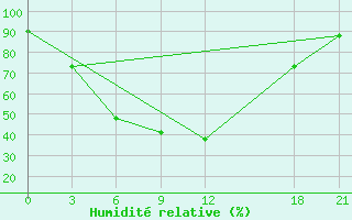 Courbe de l'humidit relative pour Delingha