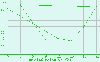 Courbe de l'humidit relative pour Berezino