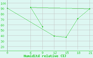 Courbe de l'humidit relative pour Tetovo