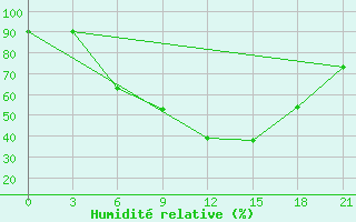 Courbe de l'humidit relative pour Orsa