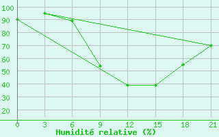 Courbe de l'humidit relative pour Bricany