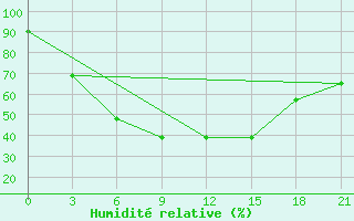 Courbe de l'humidit relative pour Nozovka