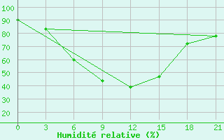 Courbe de l'humidit relative pour Ostaskov