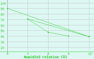 Courbe de l'humidit relative pour Bogucany