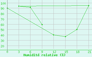 Courbe de l'humidit relative pour Veliko Gradiste