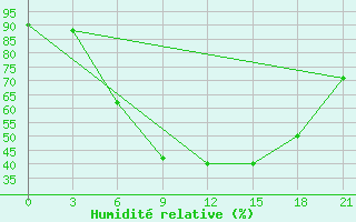 Courbe de l'humidit relative pour Volodymyr-Volyns'Kyi