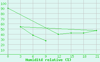 Courbe de l'humidit relative pour Cekunda