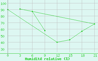 Courbe de l'humidit relative pour Iki-Burul