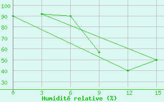 Courbe de l'humidit relative pour Kriva Palanka