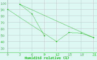 Courbe de l'humidit relative pour Aleksandrov-Gaj