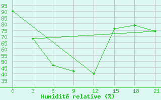 Courbe de l'humidit relative pour Kara-Suu