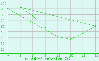 Courbe de l'humidit relative pour Podgorica / Golubovci