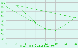 Courbe de l'humidit relative pour Vidin