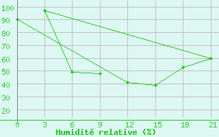 Courbe de l'humidit relative pour Bobruysr